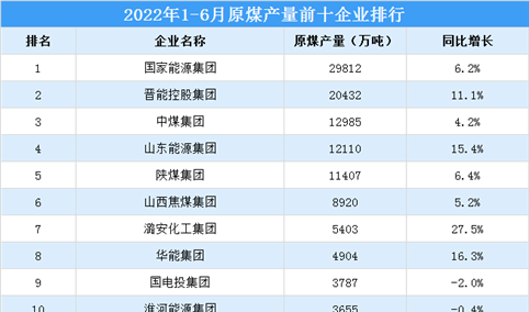 2022年1-6月原煤产量前十企业排行榜（附榜单）