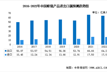 2022年中国眼镜行业市场现状及发展前景预测分析（图）
