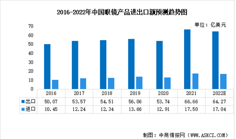 2022年中国眼镜行业市场现状及发展前景预测分析（图）