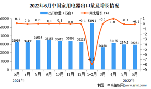 2022年6月中国家用电器出口数据统计分析
