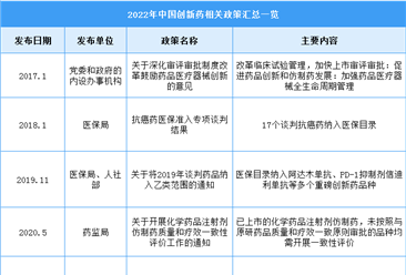 2022年中国创新药行业最新政策汇总一览（图）