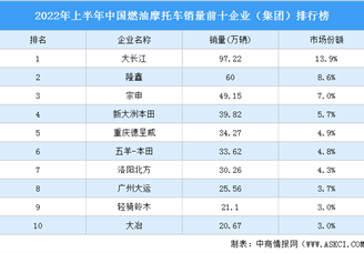 2022年上半年中国燃油摩托车销量前十企业（集团）排行榜（附榜单）