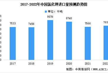 2022年中國氯化鉀肥料進口情況預測分析：俄羅斯為最大進口國（圖）