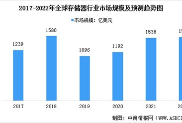 2022年全球存储器行业市场现状预测分析（图）