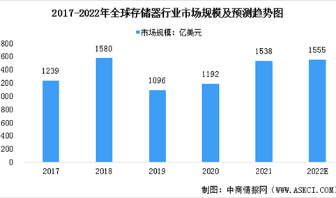 2022年全球存储器行业市场现状预测分析（图）