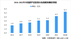 2022年中国超声造影剂行业市场规模及未来发展趋势预测分析（图）