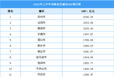 2022年上半年河南省各城市GDP排行榜：郑州位列第一（图）