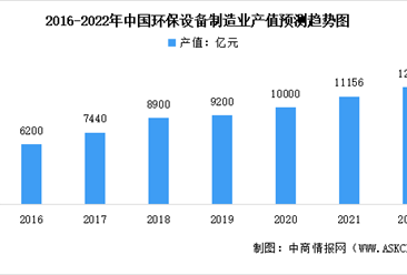 2022年中国环境污染治理行业市场规模及发展前景预测分析（图）