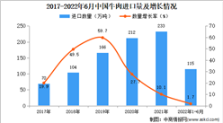 2022年1-6月中國牛肉進口數據統計分析
