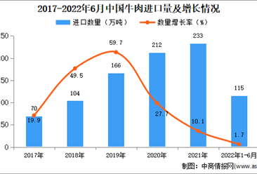 2022年1-6月中国牛肉进口数据统计分析