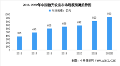 2022年中国激光设备行业市场规模及发展前景预测分析（图）