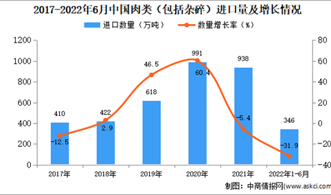 2022年1-6月中国肉类进口数据统计分析