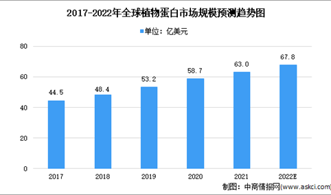 2022年全球大豆蛋白行业市场规模及发展趋势预测分析