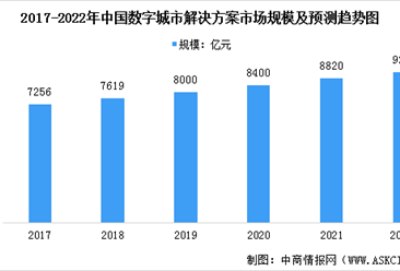2022年中国数字城市解决方案市场规模及发展趋势预测分析（图）