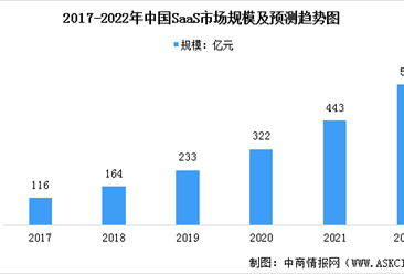 2022年中国SaaS市场规模及行业发展趋势预测分析（图）