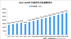 2022年中國醫藥行業市場規模及細分市場規模預測分析