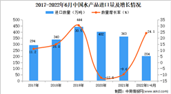 2022年1-6月中國水產品進口數據統計分析