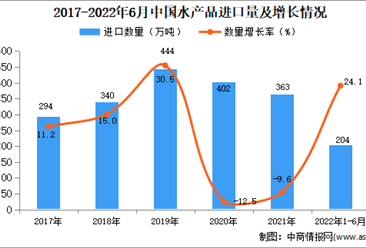 2022年1-6月中国水产品进口数据统计分析