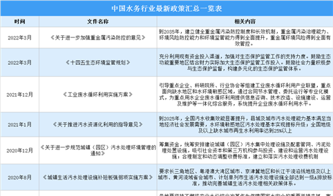 2022年中国水务行业最新政策汇总一览（图）