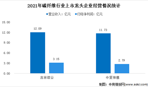 2022年中国碳纤维行业上市龙头企业市场竞争格局分析（图）