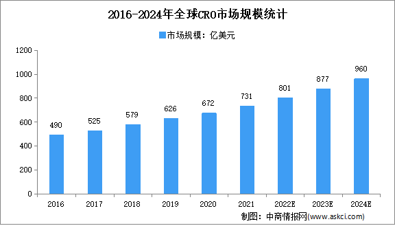 2022年全球CRO行业市场规模及细分市场规模预测分析