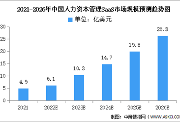 2022年中國HCM SaaS市場規模及結構預測分析（圖）