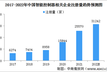 2022年中国智能控制器企业数据分析：集中分布广东江苏地区（图）