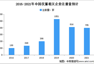 2021年中国汉服企业大数据分析：广东企业最多（图）