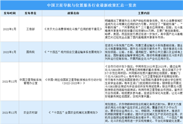 2022年中国卫星导航与位置服务行业最新政策汇总一览（表）