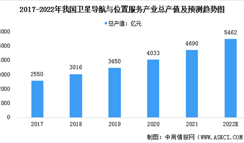 2022年中国卫星导航与位置服务市场现状预测分析（图）