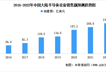 2022年全球及中国半导体设备行业市场数据预测分析：中国成最大市场（图）