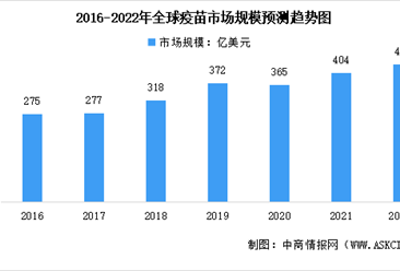 2022年全球及中国疫苗市场规模预测分析：欧美仍占据主要份额（图）