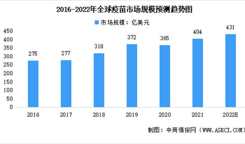 2022年全球及中国疫苗市场规模预测分析：欧美仍占据主要份额（图）
