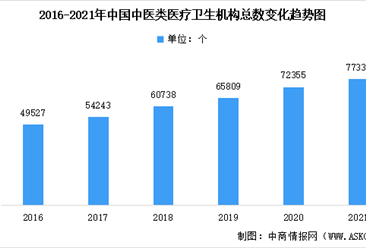 2021年中国卫生健康事业发展统计公报：中医类医疗卫生机构总数77336个（图）