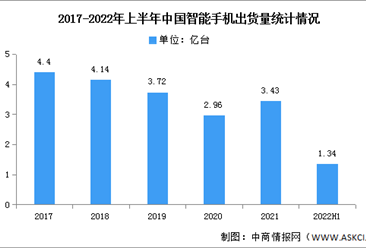 2022年上半年中国智能手机出货量及市场结构分析（图）
