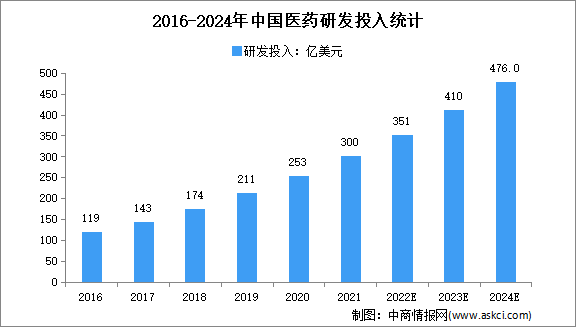 2022年中国CRO行业市场规模及细分市场规模预测分析
