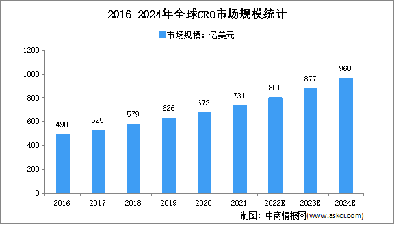 2022年全球CRO行业市场规模及细分市场规模预测分析
