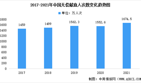 2021年中国卫生健康事业发展统计公报：采血量达到2855.9万单位（图）