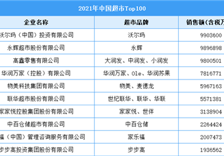 2021年中国超市企业排行榜TOP100（附全榜单）