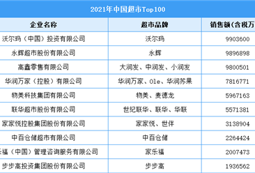 2021年中國超市企業排行榜TOP100（附全榜單）