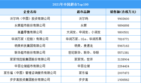 2021年中国超市企业排行榜TOP100（附全榜单）