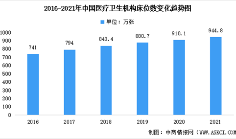 2021年中国卫生健康事业发展统计公报：床位数共计944.8万张（图）