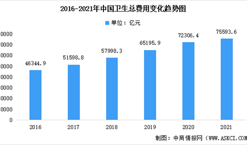 2021年中国卫生健康事业发展统计公报：全国卫生总费用超75500亿元（图）