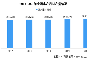 2021年中国渔业经济发展现状大数据分析（图）