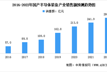 2022年中国半导体设备行业市场现状及发展趋势预测分析（图）