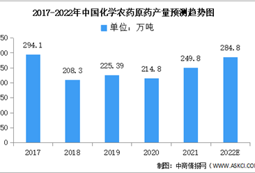 2022年中国农药产量及登记情况预测分析（图）