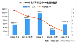 2022年上半年江苏经济运行情况分析：GDP同比增长1.6%（图）