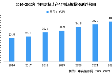 2022年中國防粘連產品市場規模預測：透明質酸和纖維素衍生物類市場份額最大（圖）