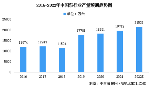 2022年中国泵行业市场数据及未来发展趋势前景预测分析（图）