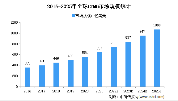 2022年全球CDMO行业市场规模及细分市场规模预测分析